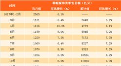 2018中国网上零售B2C市场年度综合分析 附全文